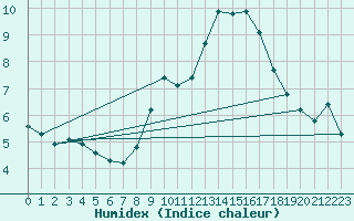 Courbe de l'humidex pour Herstmonceux (UK)