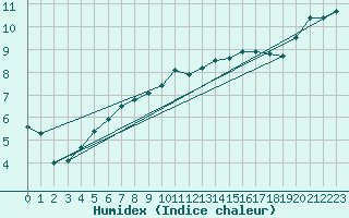 Courbe de l'humidex pour Connerr (72)