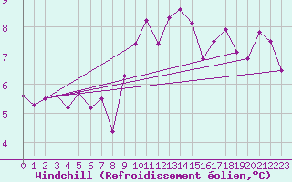 Courbe du refroidissement olien pour Saint-Georges-Reneins (69)