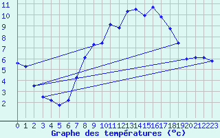 Courbe de tempratures pour Nottingham Weather Centre