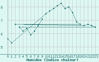 Courbe de l'humidex pour Bonn-Roleber