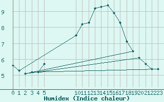 Courbe de l'humidex pour Douzens (11)