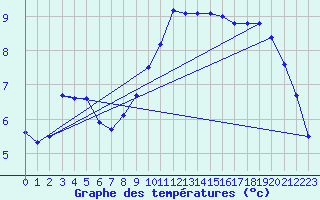 Courbe de tempratures pour Heino Aws