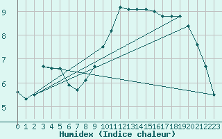 Courbe de l'humidex pour Heino Aws