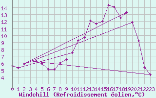 Courbe du refroidissement olien pour La Chapelle-Montreuil (86)