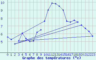 Courbe de tempratures pour Lassnitzhoehe