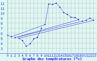 Courbe de tempratures pour Talarn