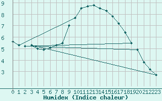 Courbe de l'humidex pour Milford Haven