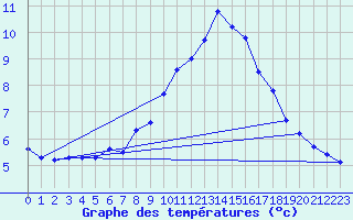 Courbe de tempratures pour Schpfheim