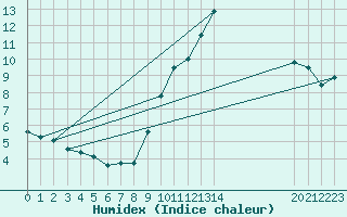 Courbe de l'humidex pour Xert / Chert (Esp)