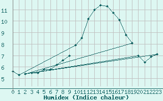 Courbe de l'humidex pour Saint-Martial-de-Vitaterne (17)