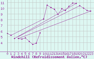 Courbe du refroidissement olien pour Nostang (56)