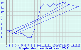 Courbe de tempratures pour Nostang (56)