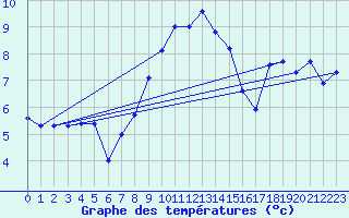 Courbe de tempratures pour La Fretaz (Sw)