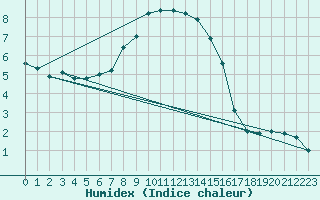 Courbe de l'humidex pour Tibenham Airfield