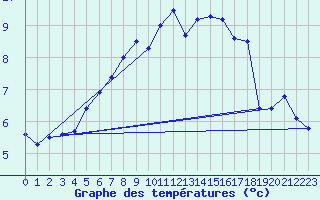 Courbe de tempratures pour Cap Gris-Nez (62)