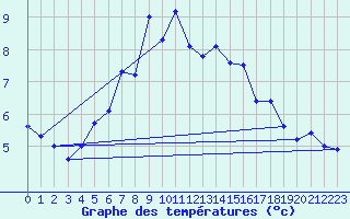 Courbe de tempratures pour Monte Rosa