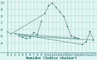 Courbe de l'humidex pour Navacerrada