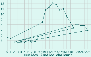 Courbe de l'humidex pour Thoiras (30)