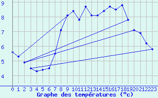 Courbe de tempratures pour Maseskar