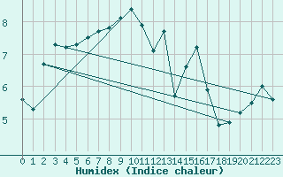 Courbe de l'humidex pour Feldberg-Schwarzwald (All)