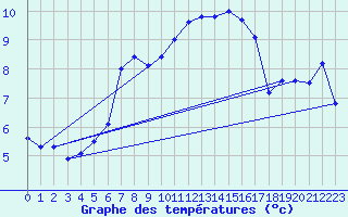 Courbe de tempratures pour Sermange-Erzange (57)