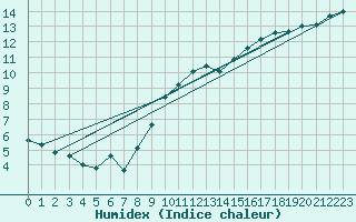 Courbe de l'humidex pour Fahy (Sw)