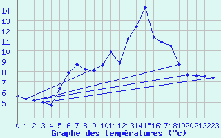 Courbe de tempratures pour Ulrichen