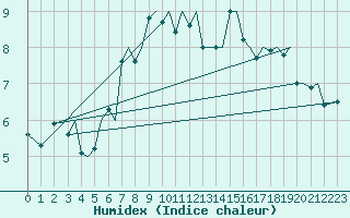 Courbe de l'humidex pour Bodo Vi