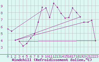 Courbe du refroidissement olien pour Offenbach Wetterpar