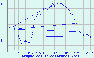 Courbe de tempratures pour Culdrose