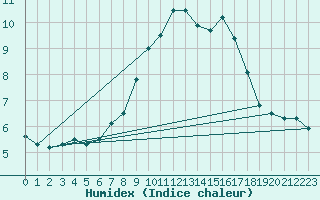 Courbe de l'humidex pour Messstetten