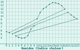 Courbe de l'humidex pour Laegern