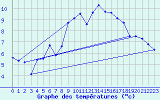 Courbe de tempratures pour Arosa