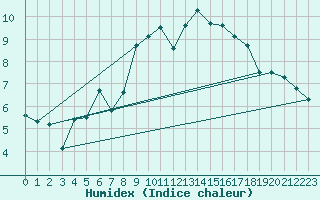 Courbe de l'humidex pour Arosa