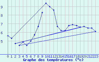 Courbe de tempratures pour Evionnaz