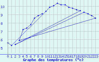Courbe de tempratures pour Sopron