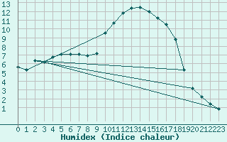 Courbe de l'humidex pour Thorigny (85)