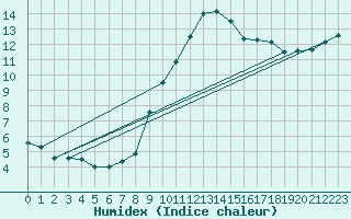 Courbe de l'humidex pour Toulon (83)