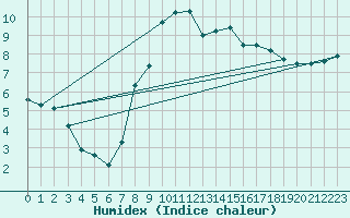 Courbe de l'humidex pour Plymouth (UK)