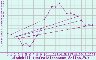 Courbe du refroidissement olien pour Andeer