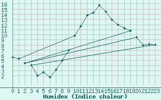 Courbe de l'humidex pour Andeer