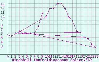 Courbe du refroidissement olien pour Weitra