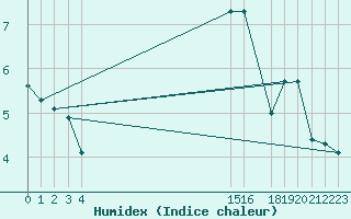 Courbe de l'humidex pour Saint-Philbert-sur-Risle (27)