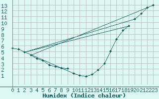 Courbe de l'humidex pour Savanna Agcm