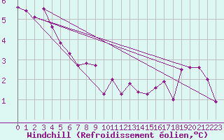 Courbe du refroidissement olien pour Baruth