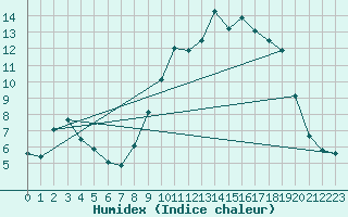 Courbe de l'humidex pour Merendree (Be)