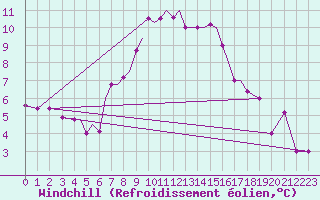 Courbe du refroidissement olien pour Limnos Airport