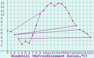 Courbe du refroidissement olien pour Aflenz
