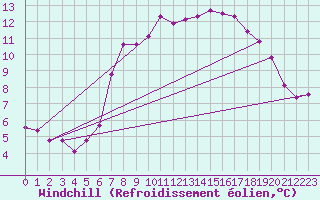 Courbe du refroidissement olien pour Lassnitzhoehe